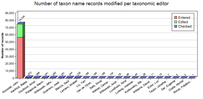 Editing statistics