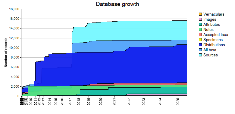 Database growth statistics